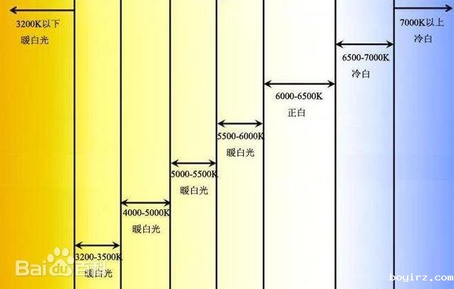 白光LED色温图谱