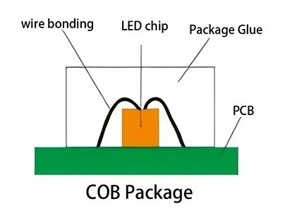 COB封装