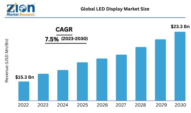 LED屏全球市场规模