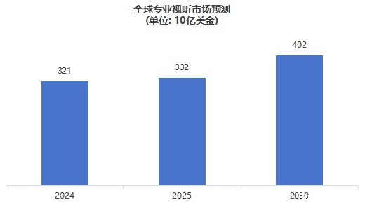 AVIXA：专业视听市场规模将于2030年增长至4020亿美元
